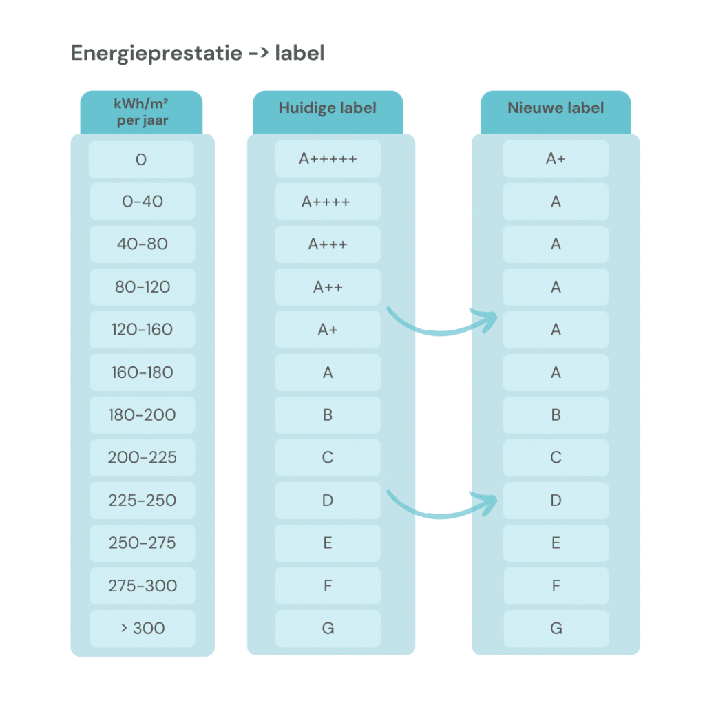 Energielabels tabel