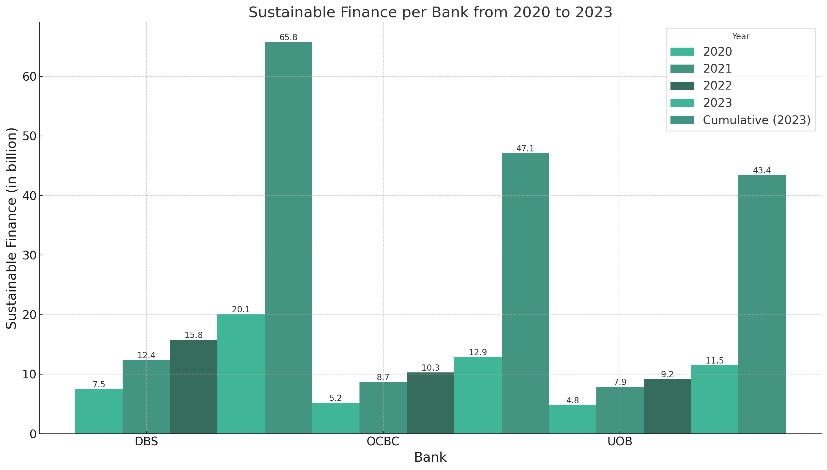 Sustainable banks in SIngapore