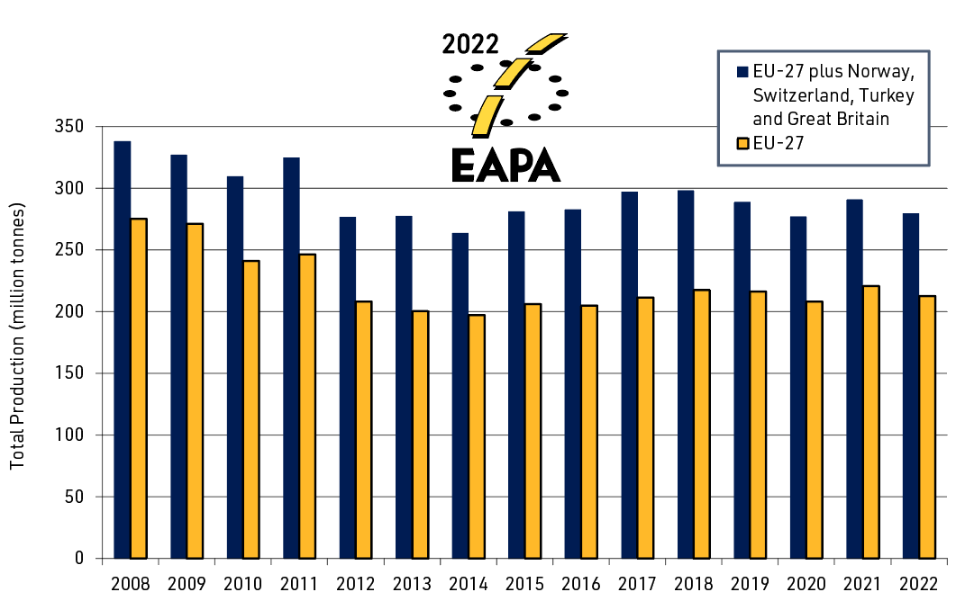 EAPA_Asphalt in Figures 2022_Figure 1