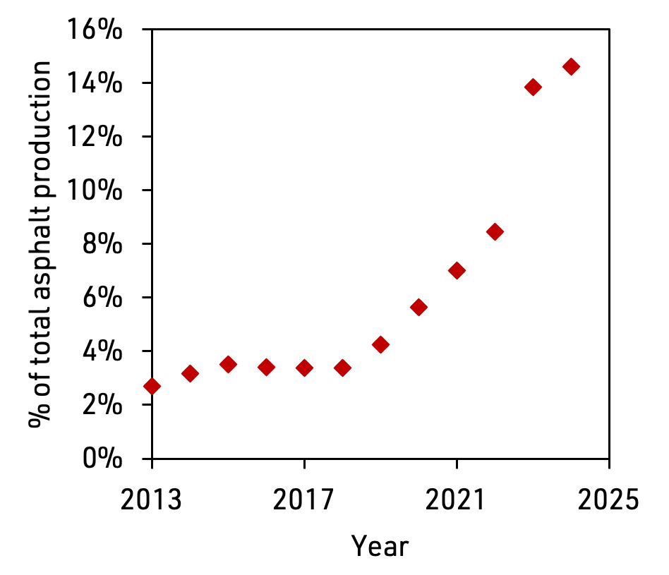 Asphalt in Figures 2024 _ Figure 3
