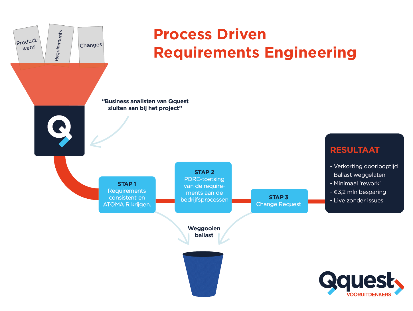 Process Driven Requirements Engineering_Qquest