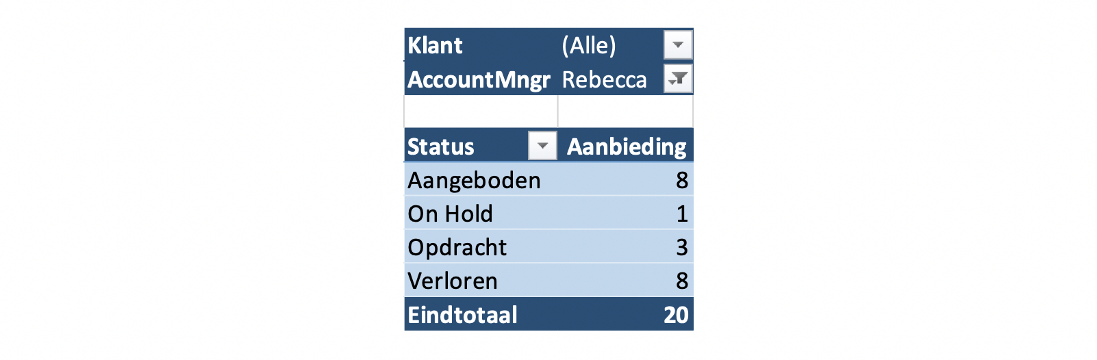 Tabel-05-Accountmanagers