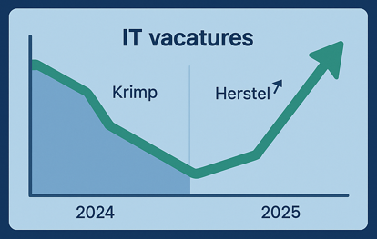 krimp herstel 2024 2025 IT vacatures Nederland