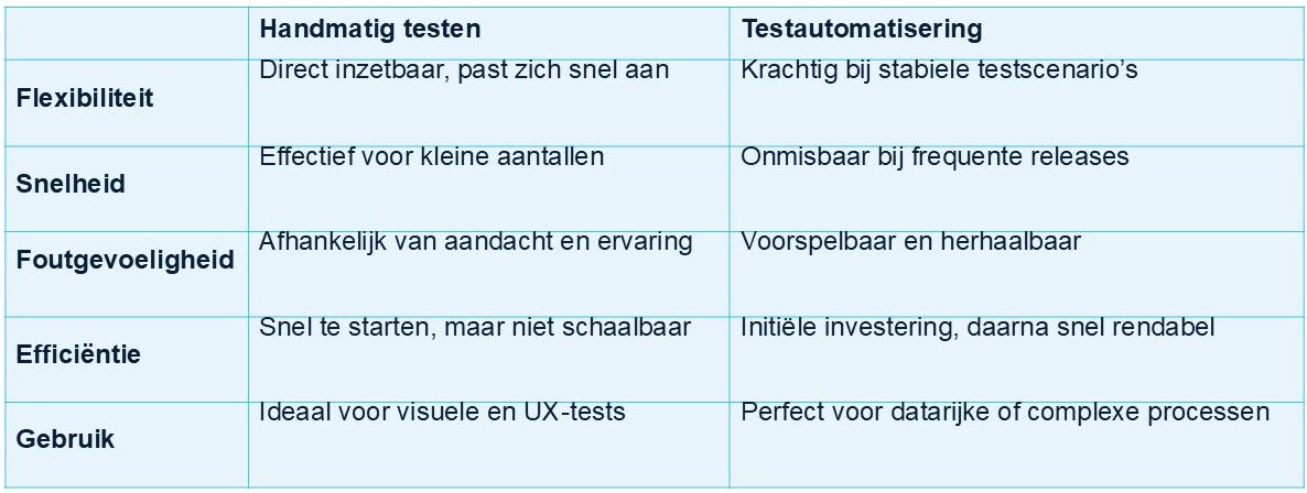 Handmatig testen vs automatisch testen