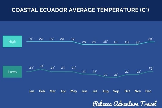 Coastal Ecuador Average Temperature.