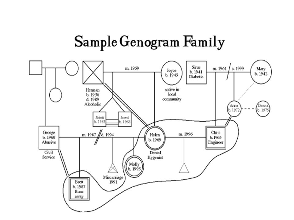 genogram